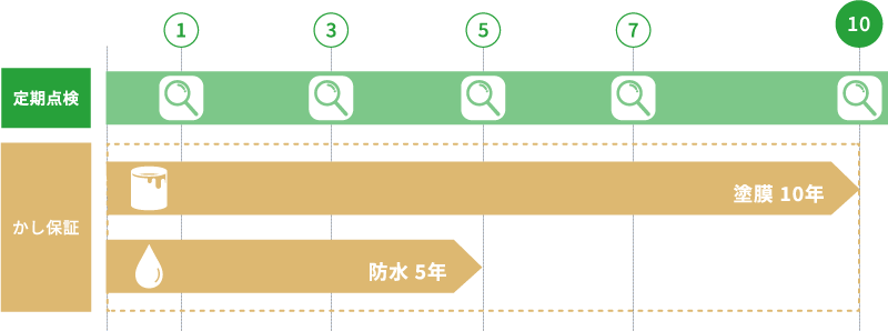 定期点検と保証期間の関係を示す図。1年・3年・5年・7年・10年ごとに定期点検を実施。塗膜は10年保証、防水は5年保証として表示されている。