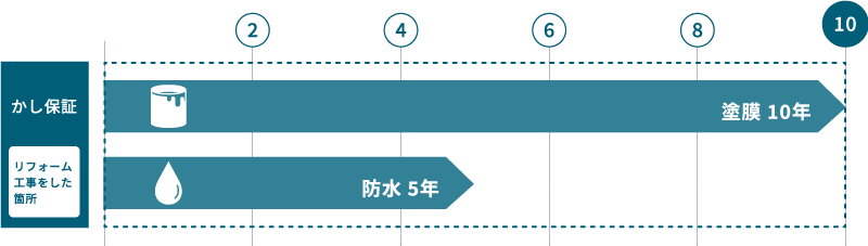 リフォーム工事箇所のかし保証を示す図。塗膜は10年保証、防水は5年保証で、横軸に経過年数（2・4・6・8・10年）が示されている。
