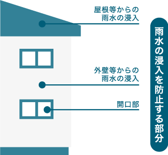 雨水の浸入を防止する部分を示す図。①屋根などからの雨水の侵入、②外壁などからの雨水の侵入、③開口部
