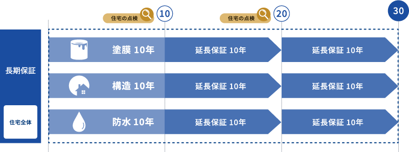 住宅全体の長期保証の仕組みを示す図。塗膜・構造・防水の3項目それぞれに、初回10年保証があり、10年ごと（10年・20年時点）の住宅点検を経て延長保証が10年ずつ付与され、最長30年まで保証が継続することを示している。