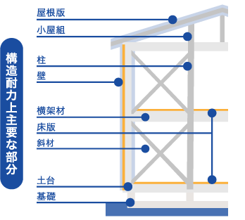 建物の構造耐力上主要な部分を示す図。上から、屋根版・小屋組・柱・壁・横架材・床版・斜材・土台・基礎の位置が建物断面図上に示されている。