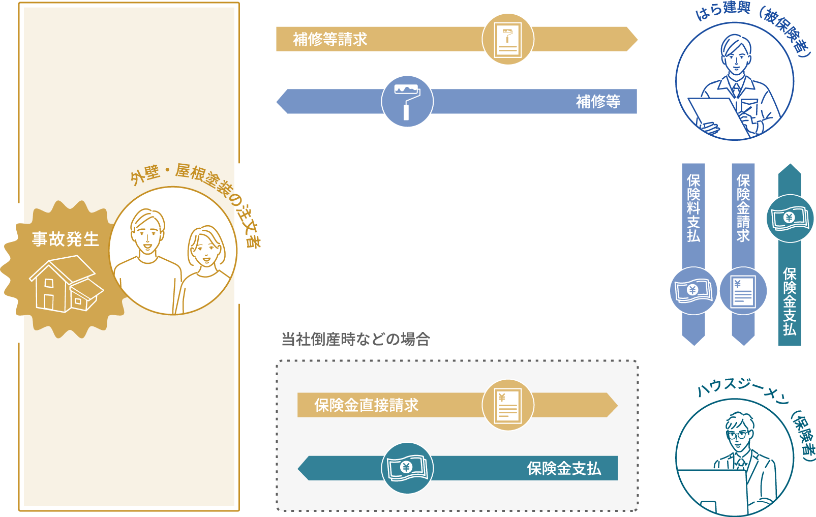外壁・屋根塗装の保証に関する保険金支払いの流れを示す図。事故発生後、注文者が補修等を請求し、はら建興（被保険者）が補修を行う。はら建興はハウスジーメン（保険者）に保険金を請求し、保険料支払と保険金支払が行われる。万一、はら建興が倒産した場合は、注文者が直接保険金をハウスジーメンに請求して受け取れる仕組みが示されている。